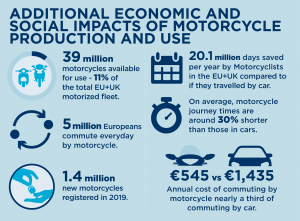 Ευρώπη: Έρευνα σοκ για την οικονομική σημασία των μοτοσυκλετών!