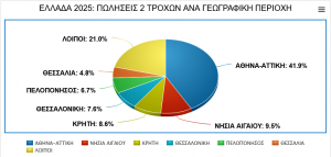 Ελλάδα 2025: Ποιος νομός πουλάει περισσότερες μοτοσυκλέτες;